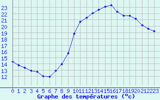 Courbe de tempratures pour Saint-Philbert-de-Grand-Lieu (44)