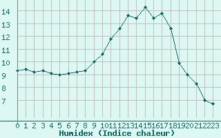 Courbe de l'humidex pour Deauville (14)