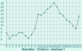 Courbe de l'humidex pour Bastia (2B)