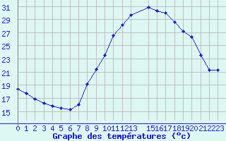 Courbe de tempratures pour Besse-sur-Issole (83)