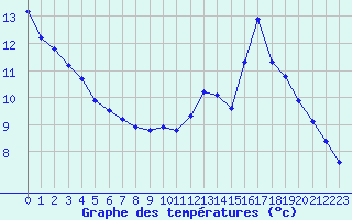 Courbe de tempratures pour Thomery (77)