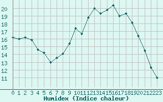 Courbe de l'humidex pour Recoubeau (26)