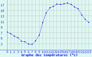 Courbe de tempratures pour Hd-Bazouges (35)