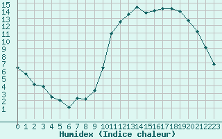 Courbe de l'humidex pour Nostang (56)