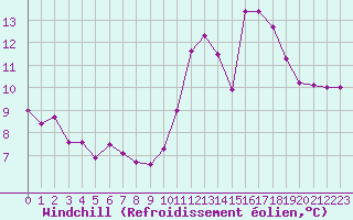 Courbe du refroidissement olien pour La Chapelle-Montreuil (86)