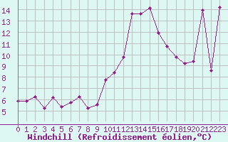 Courbe du refroidissement olien pour Villefontaine (38)