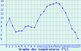 Courbe de tempratures pour Ble / Mulhouse (68)