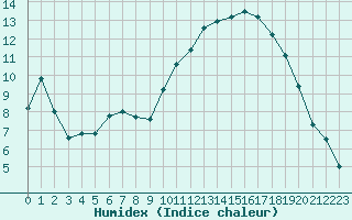 Courbe de l'humidex pour Ble / Mulhouse (68)