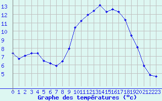 Courbe de tempratures pour Berson (33)