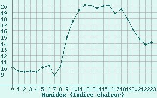 Courbe de l'humidex pour Sanary-sur-Mer (83)