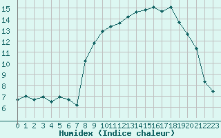 Courbe de l'humidex pour Cherbourg (50)