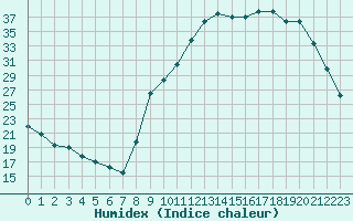 Courbe de l'humidex pour Isle-sur-la-Sorgue (84)