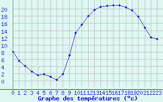 Courbe de tempratures pour Brigueuil (16)