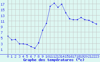 Courbe de tempratures pour Lans-en-Vercors (38)