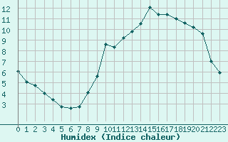 Courbe de l'humidex pour Nancy - Essey (54)