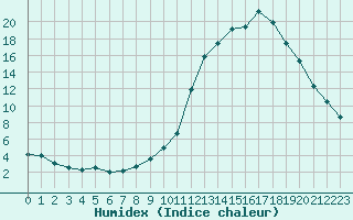 Courbe de l'humidex pour Auxerre-Perrigny (89)