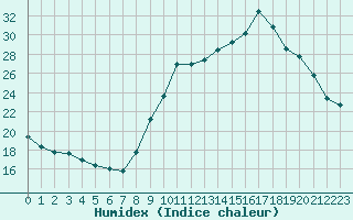 Courbe de l'humidex pour Sallanches (74)