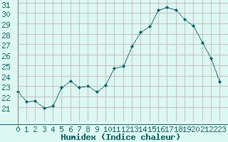 Courbe de l'humidex pour Bourges (18)