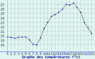 Courbe de tempratures pour Tarbes (65)