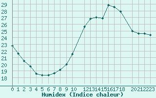 Courbe de l'humidex pour Potes / Torre del Infantado (Esp)