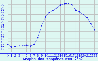 Courbe de tempratures pour Sausseuzemare-en-Caux (76)