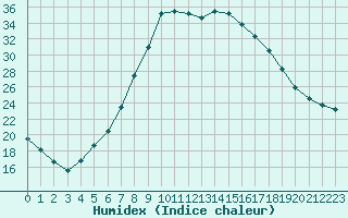 Courbe de l'humidex pour Verngues - Hameau de Cazan (13)