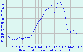 Courbe de tempratures pour Sermange-Erzange (57)