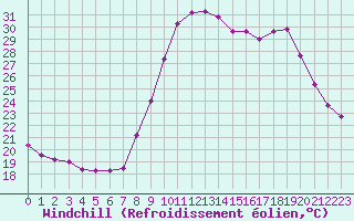 Courbe du refroidissement olien pour Saint-Jean-de-Vedas (34)