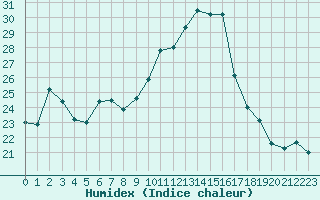 Courbe de l'humidex pour Agen (47)