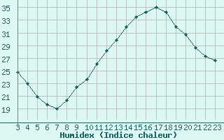 Courbe de l'humidex pour Colmar-Ouest (68)