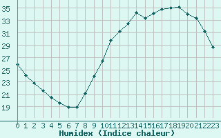 Courbe de l'humidex pour Sandillon (45)