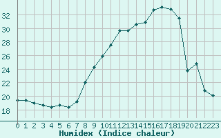 Courbe de l'humidex pour Renwez (08)