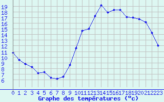 Courbe de tempratures pour Grenoble/agglo Le Versoud (38)