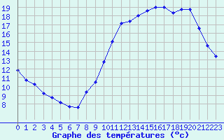 Courbe de tempratures pour Cognac (16)