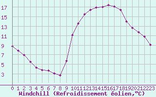 Courbe du refroidissement olien pour Montroy (17)