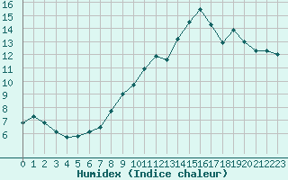 Courbe de l'humidex pour Toulouse-Francazal (31)
