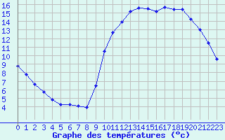 Courbe de tempratures pour Nostang (56)