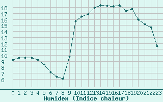 Courbe de l'humidex pour Sant Quint - La Boria (Esp)