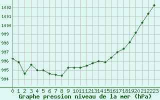 Courbe de la pression atmosphrique pour Auch (32)