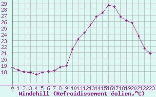 Courbe du refroidissement olien pour Carcassonne (11)