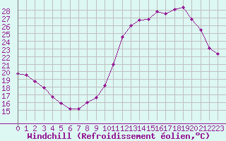 Courbe du refroidissement olien pour Poitiers (86)