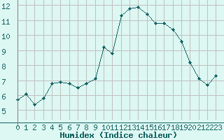 Courbe de l'humidex pour Corsept (44)