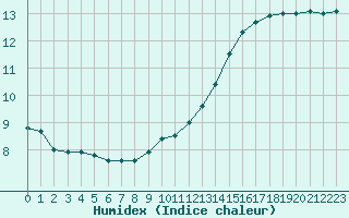 Courbe de l'humidex pour Nancy - Ochey (54)