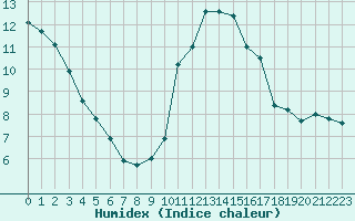 Courbe de l'humidex pour La Roche-sur-Yon (85)