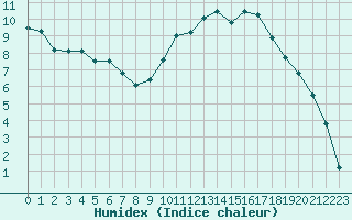 Courbe de l'humidex pour Brive-Laroche (19)