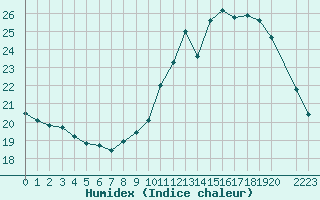 Courbe de l'humidex pour Mazres Le Massuet (09)