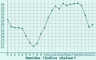 Courbe de l'humidex pour Carrion de Calatrava (Esp)