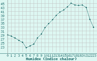 Courbe de l'humidex pour Agen (47)