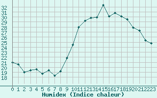 Courbe de l'humidex pour Grasque (13)