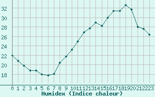 Courbe de l'humidex pour Bourg-Saint-Andol (07)